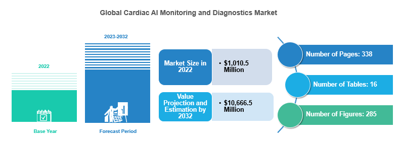 Cardiac AI Monitoring and Diagnostics Market